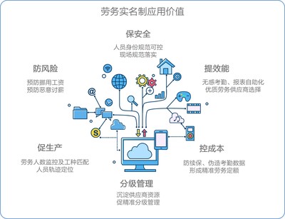 智慧勞務 | 勞務實名制、勞務一體化——久其金建勞務管理解決方案